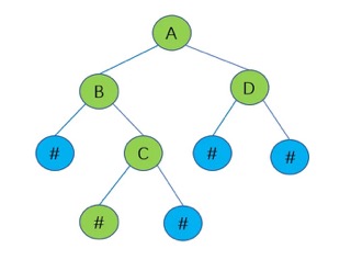 Figure 3 - Binaray Tree Picture