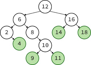 Figure 4 - Binaray Search Tree Picture